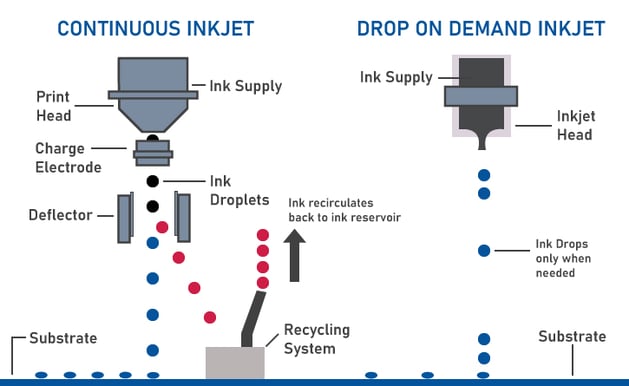 Continuous Inkjet Printing vs. Drop on Demand Printing
