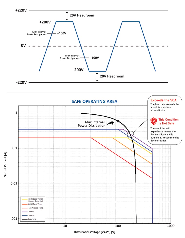 Example of exceeding the device's SOA