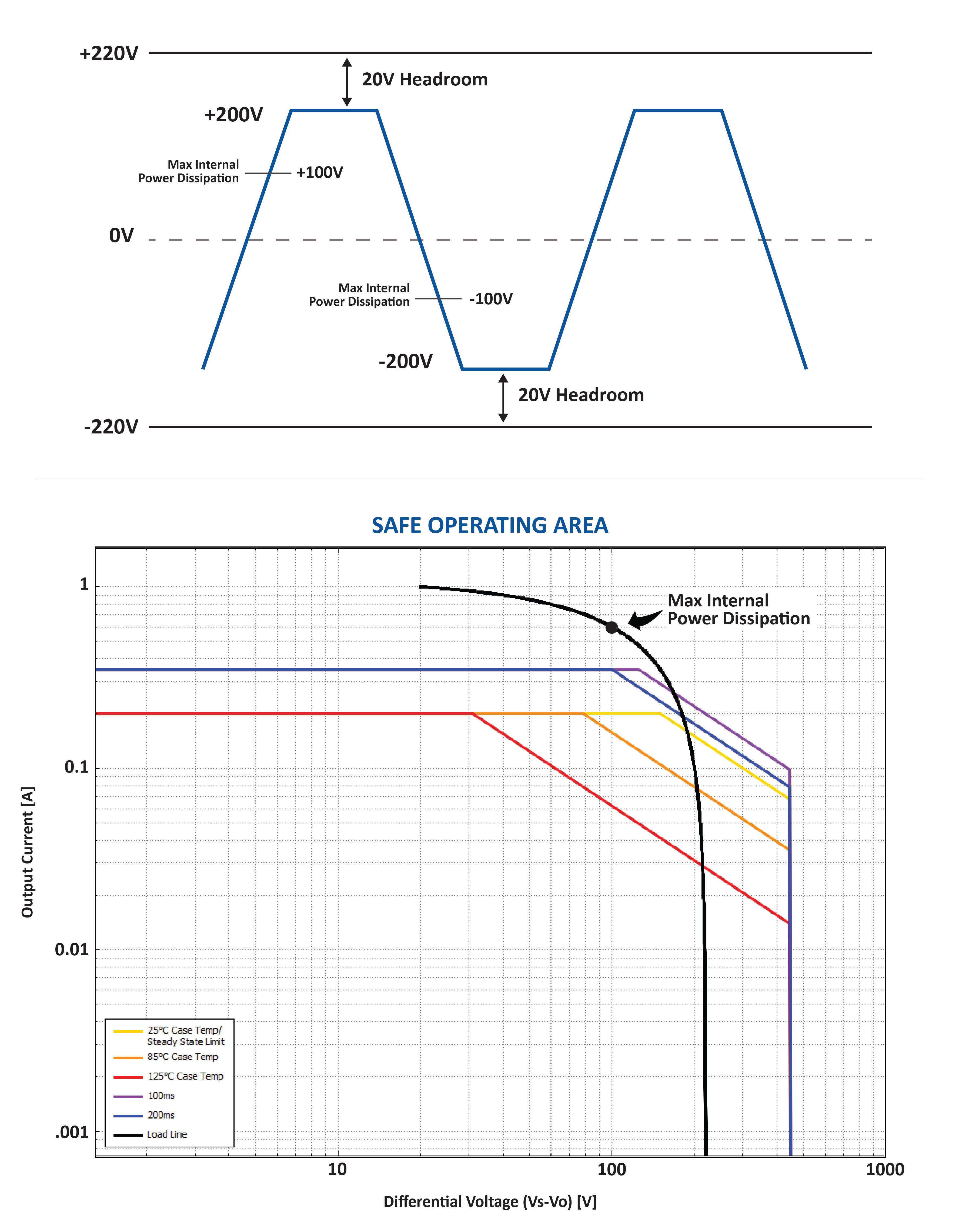 Power amplifier load line exceeding Safe Operating Area boundary resulting in potential reliability issues