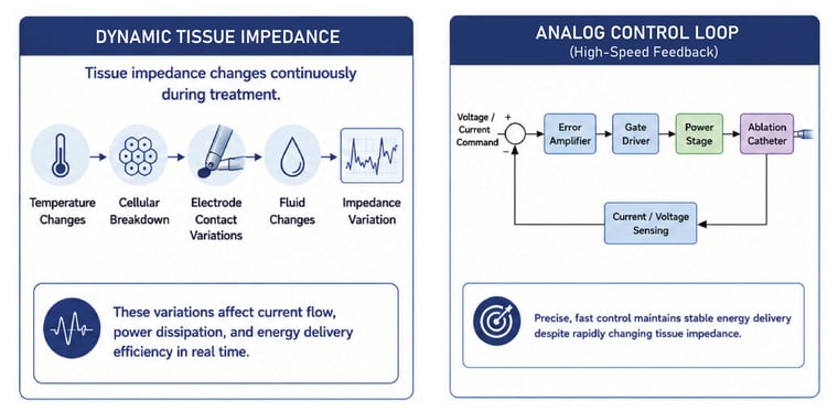 Dynamic Tissue Impedance&nbsp;+ Analog Control Loop