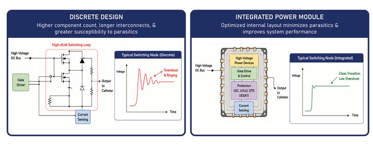 Discrete Design vs Integrated Power Modules&nbsp;