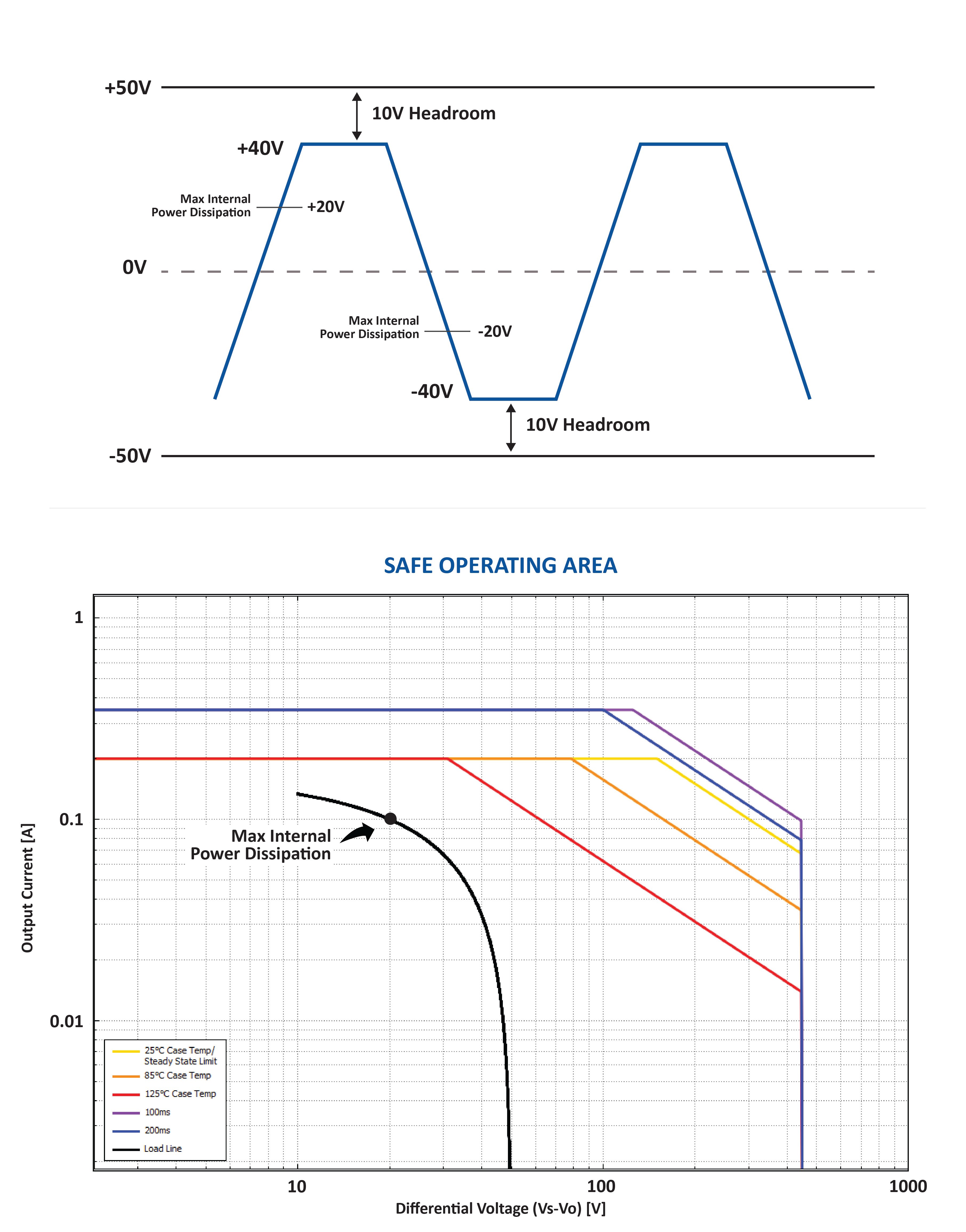 Safe Operating Area (SOA) load line example showing amplifier operation within SOA limits