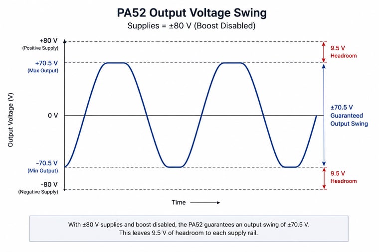 PA52 Output Voltage Swing