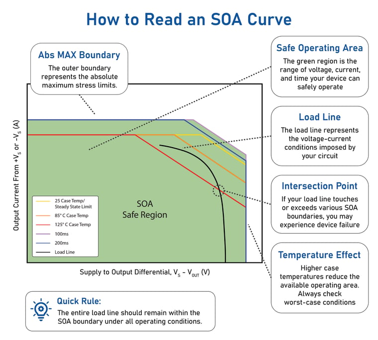 How to read an SOA Graph